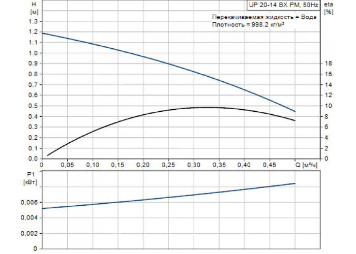 Циркуляционный насос Grundfos UP 20-14 BX PM