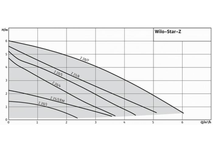 Циркуляционный насос Wilo Star-Z25/6