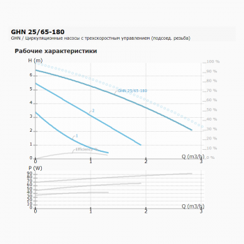Циркуляционный насос IMP PUMPS GHN 25/65-180