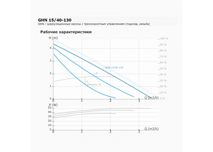 Циркуляционный насос IMP PUMPS GHN 15/40-130