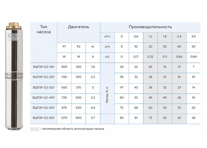 Скважинный насос Водолей БЦПЭУ 0,5-50