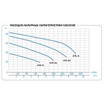 Поверхностный насос Aquario APM-50
