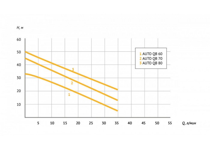 Насосная станция UNIPUMP AUTO QB 70 - 5