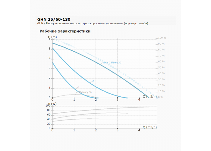 Циркуляционный насос IMP PUMPS GHN 25/60-130