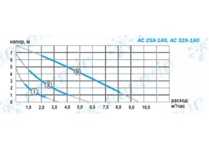 Циркуляционный насос Aquario AC258-180