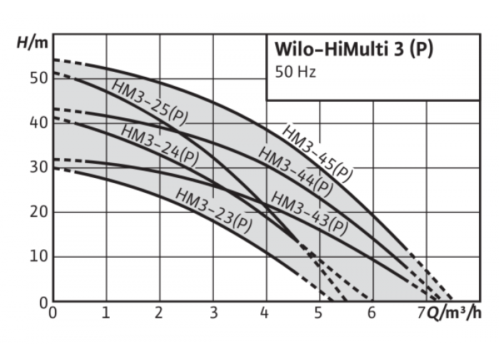 Поверхностный насос Wilo HiMulti 3-43 P/1/5/230