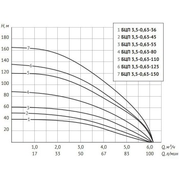 Скважинный насос UNIPUMP БЦП 3,5-0,63-45, 550 Вт, кабель 1 м