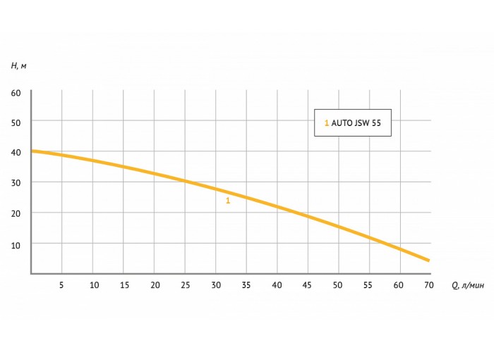 Насосная станция UNIPUMP AUTO JSW 55 - S