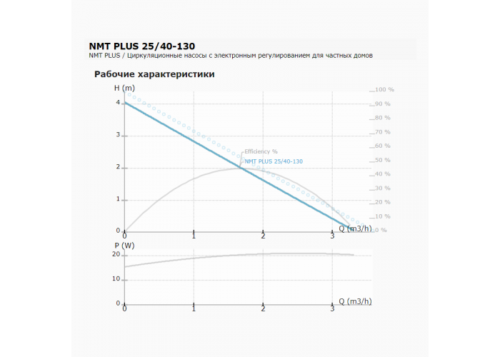 Циркуляционный насос IMP PUMPS NMT PLUS 25/40-130 Циркуляционный насос IMP PUMPS NMT PLUS 25/40-130