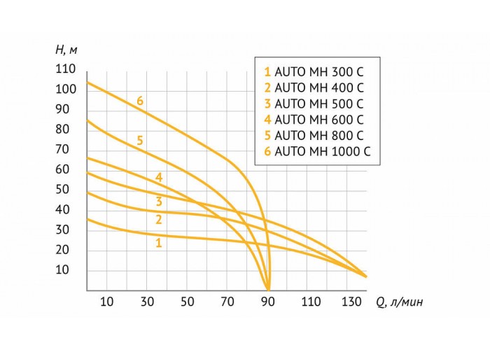 Насосная станция UNIPUMP AUTO MH 1000 С