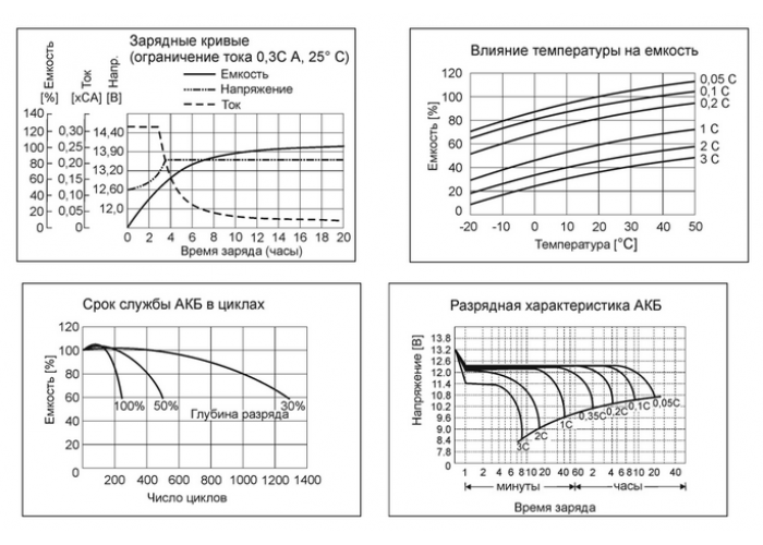 Аккумулятор свинцово-кислотный Бастион SKAT SB 1209