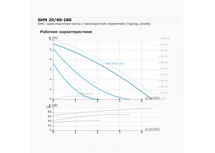 Циркуляционный насос IMP PUMPS GHN 20/60-180