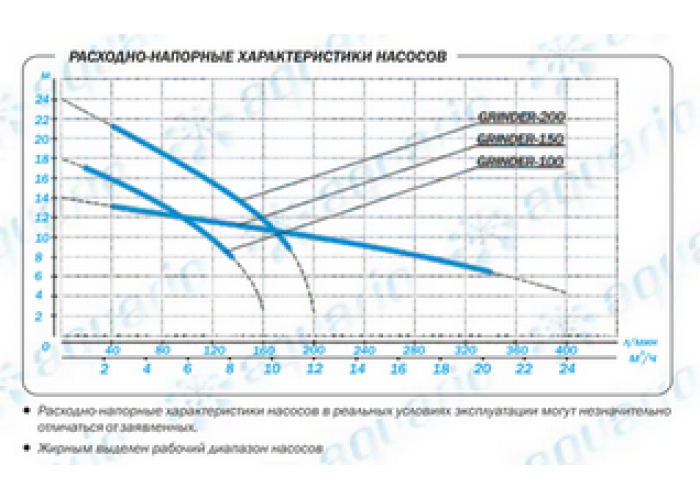 Дренажный насос Aquario GRINDER-100, погружной