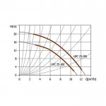 Насос циркуляционный UNIPUMP UPС 25-200 230