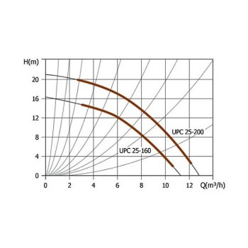 Насос циркуляционный UNIPUMP UPС 25-200 230