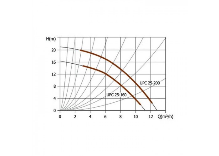 Насос циркуляционный UNIPUMP UPС 25-200 230