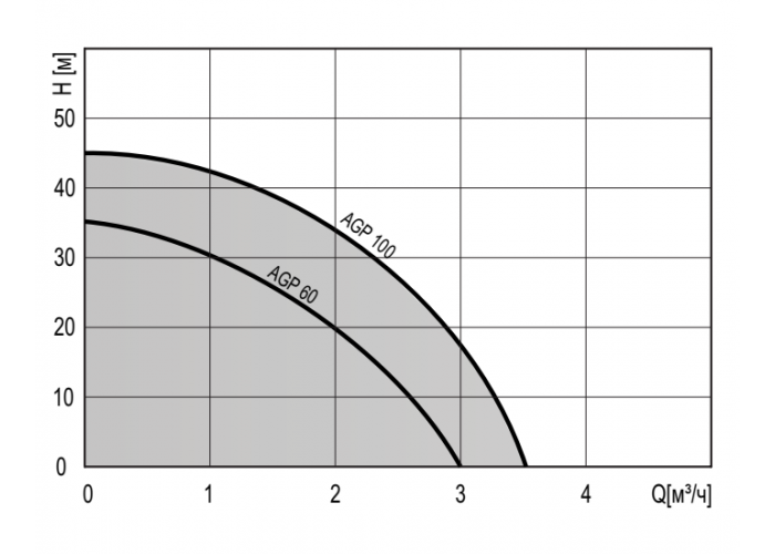 Поверхностный насос Termica AGP 100