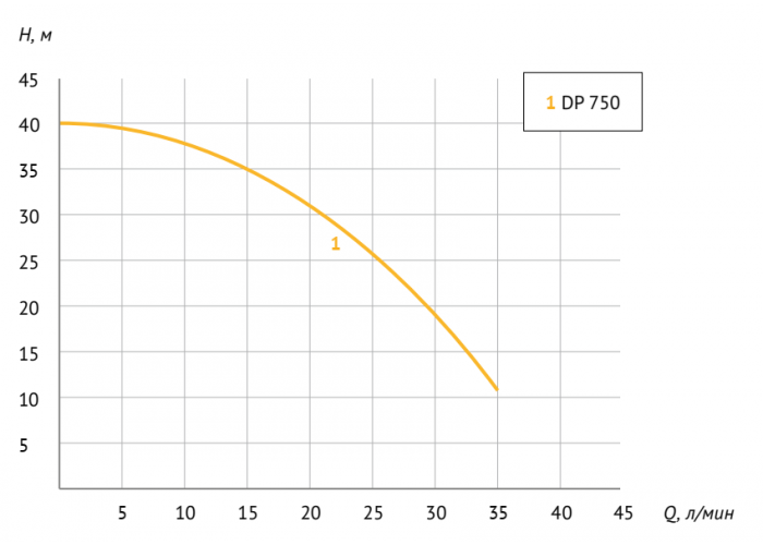 Поверхностный насос UNIPUMP DP-750