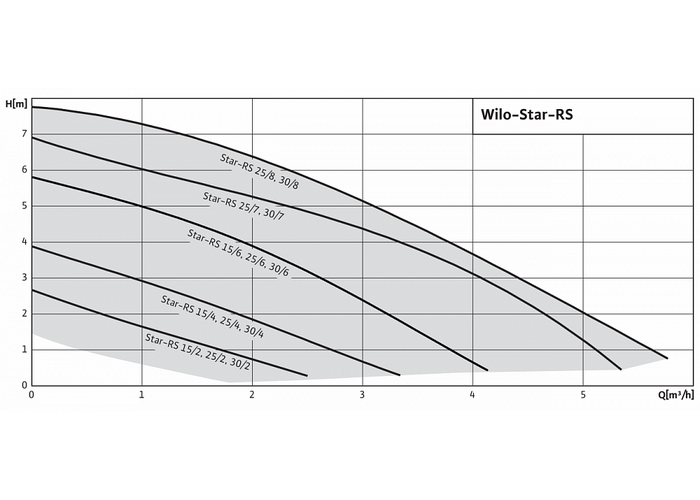 Циркуляционный насос Wilo STAR-RS 25/8 с гайками