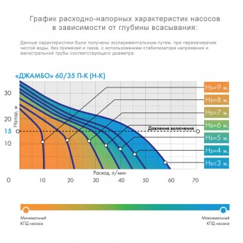 Насосная станция Джилекс ДЖАМБО 60/35 П-К Комфорт