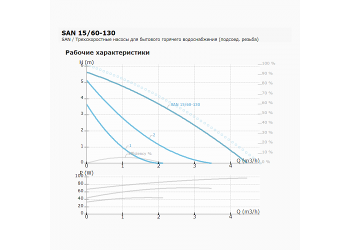 Циркуляционный насос IMP PUMPS SAN 15/60-130
