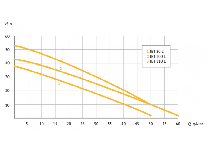 Поверхностный насос UNIPUMP JET 110 L