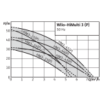 Поверхностный насос Wilo HiMulti 3-43