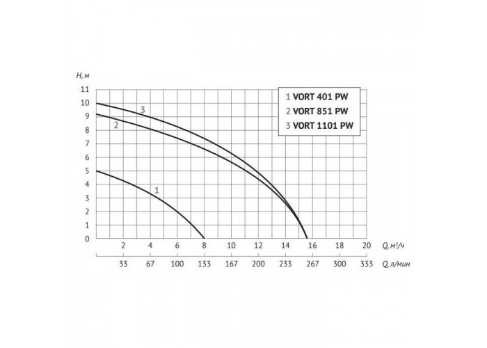 Дренажный насос UNIPUMP VORT 401 PW
