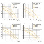 Насос циркуляционный UNIPUMP UPF3 65-120 300