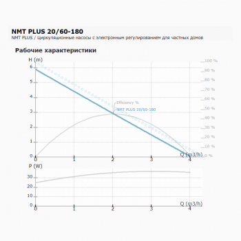 Циркуляционный насос IMP PUMPS NMT PLUS 20/60-180