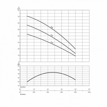 Поверхностный насос Nocchi Multi EVO-A 3-50 M