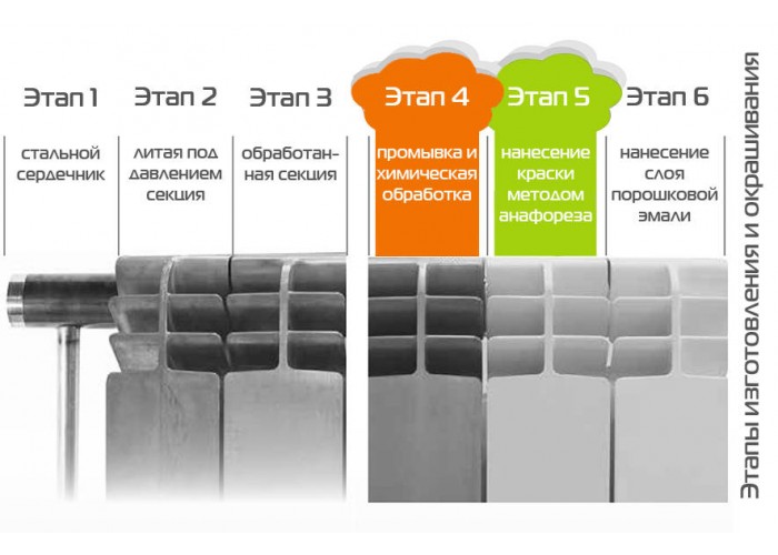 Биметаллический секционный радиатор отопления SMART Install biEasy One 500 / 12 секций
