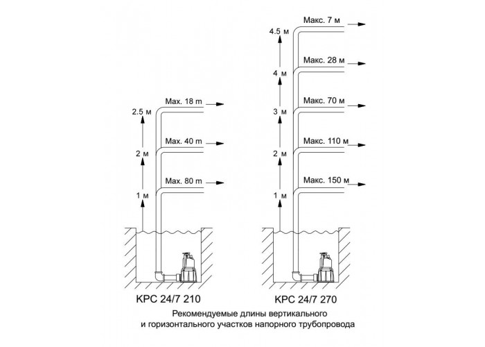 Дренажный насос Grundfos KPC 24/7 210