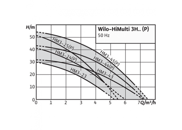 Насосная станция Wilo HiMulti 3 H 50/2-45 P