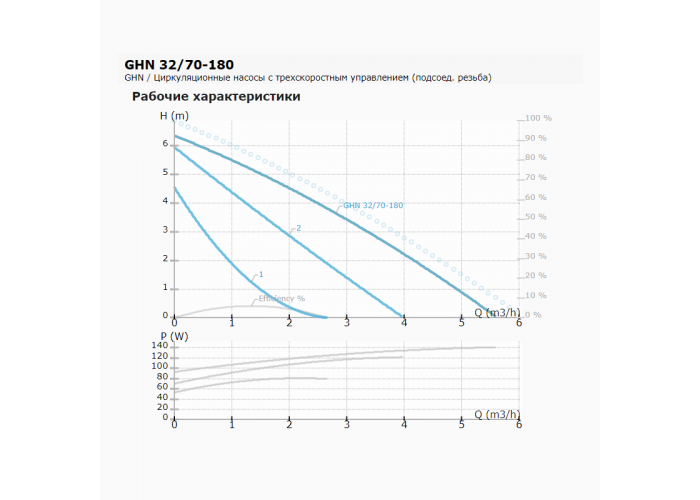 Циркуляционный насос IMP PUMPS GHN 32/70-180