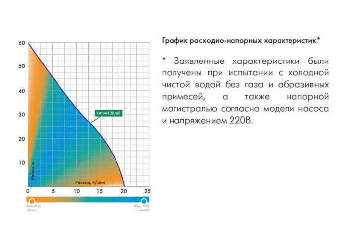 Погружной насос для колодцев Джилекс КАЧАН 20/60-25м