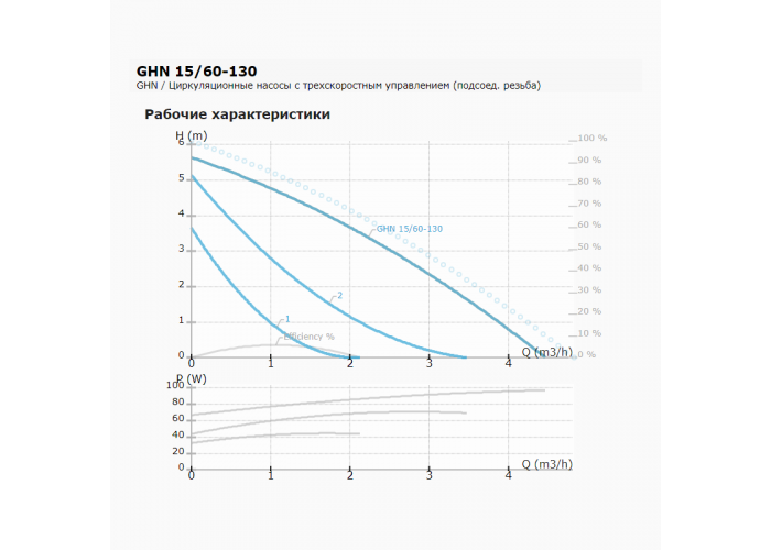 Циркуляционный насос IMP PUMPS GHN 15/60-130