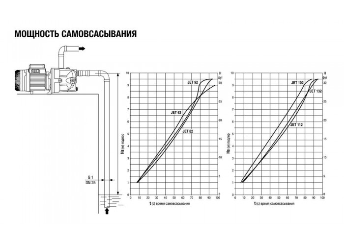 Поверхностный насос DAB JET 92 M