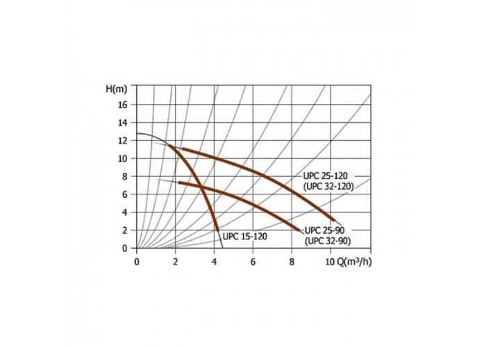 Насос циркуляционный UNIPUMP UPС 32-120 220