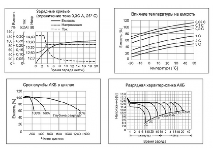 Аккумулятор свинцово-кислотный Бастион SKAT SB 12012