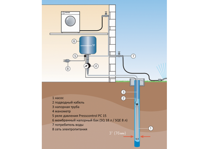 Скважинный насос Grundfos SQE 2-35