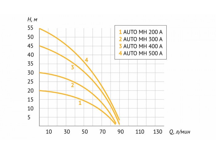 Насосная станция UNIPUMP AUTO MH 500 A