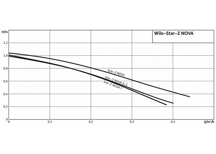 Циркуляционный насос Wilo Star-Z NOVA