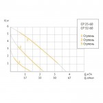 Насос циркуляционный UNIPUMP CP 25-60 180