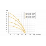 Насосная станция UNIPUMP AUTO MH 300 A