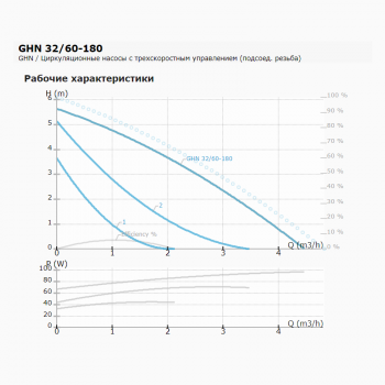 Циркуляционный насос IMP PUMPS GHN 32/60-180