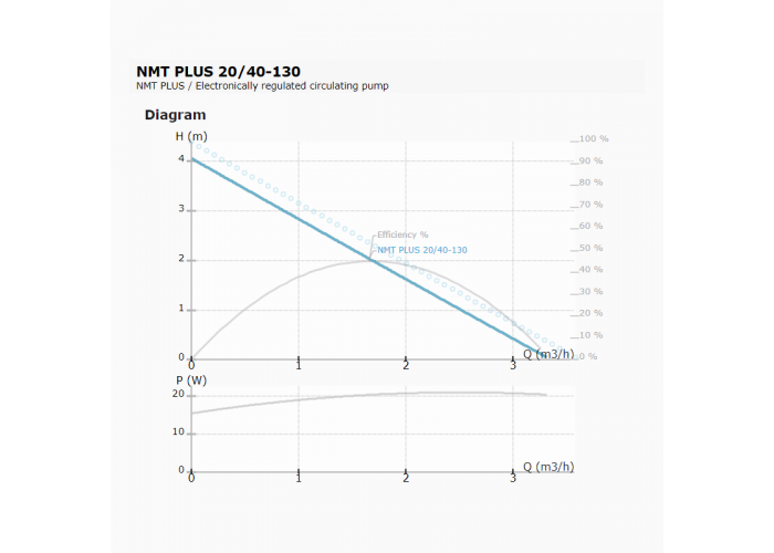 Циркуляционный насос IMP PUMPS NMT PLUS 20/40-130