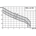 Поверхностный насос Wilo WJ 203 X (1230 В)