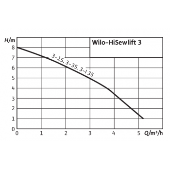 Канализационная установка Wilo HiSewlift 3-l35