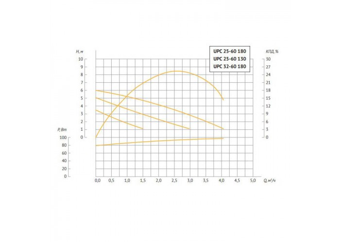 Насос циркуляционный UNIPUMP UPС 32-60 180